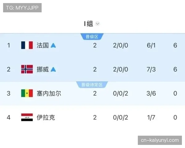 法国末轮大胜:世界杯I组榜首位置确定 法国末轮大胜:世界杯I组榜首位置确定